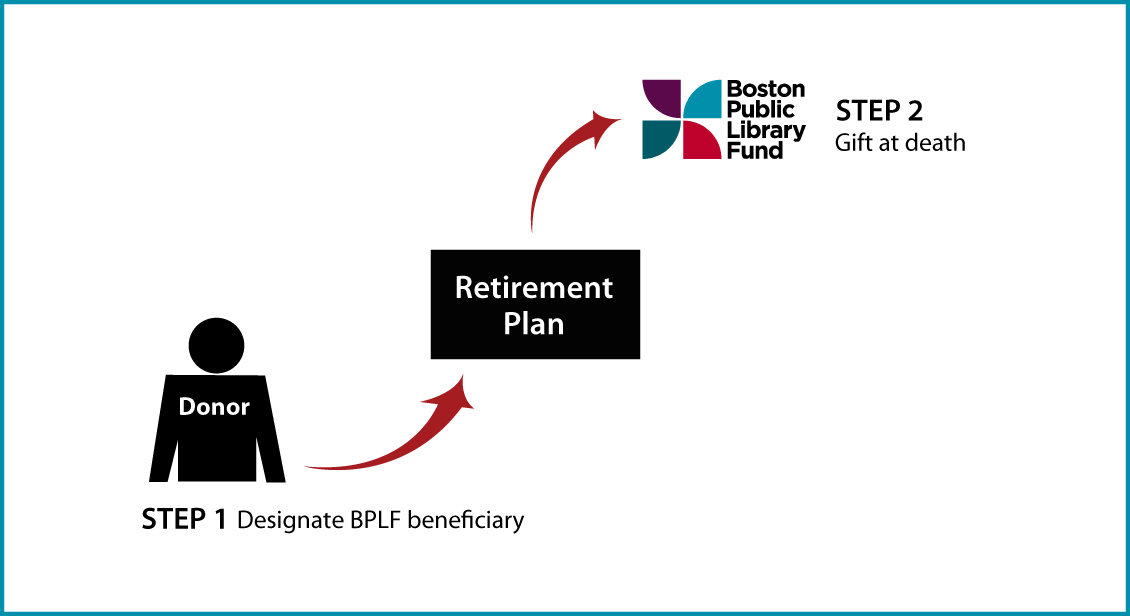 Gifts from Retirement Plans at Death Thumbnail
