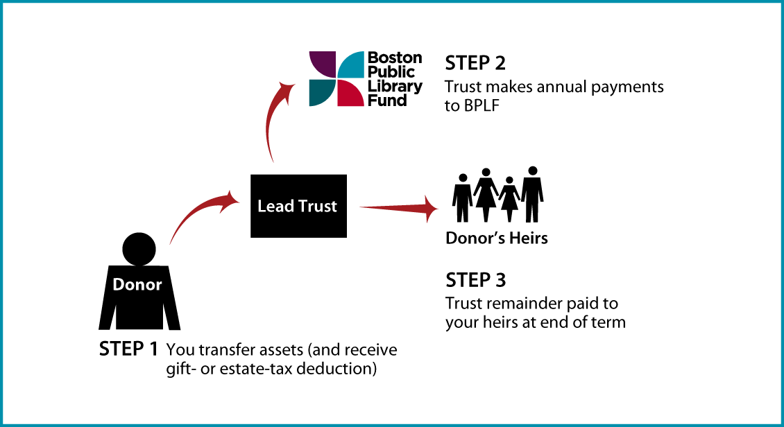Nongrantor Lead Trust Diagram. Description of image is listed below.